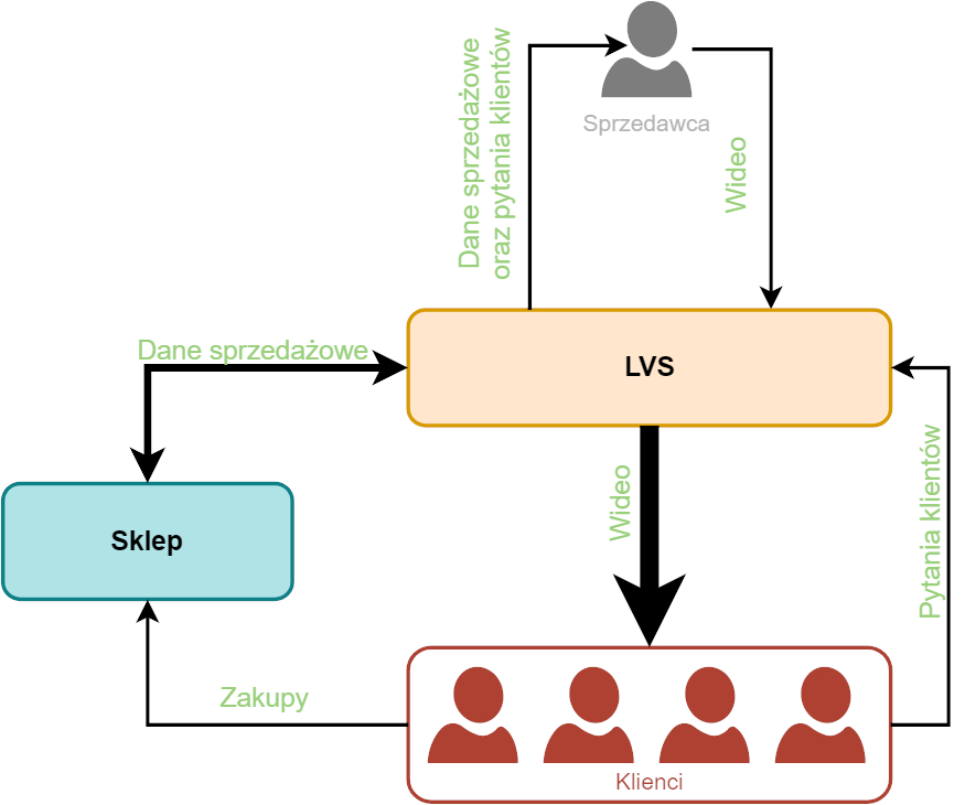 LVS